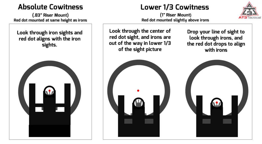 Difference Between Absolute vs. Lower 1/3 Cowitness