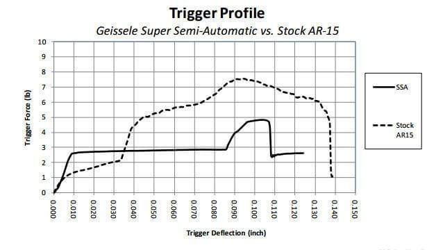 Geissele SSA (Super Semi-Automatic) AR15 / AR10 Combat Trigger